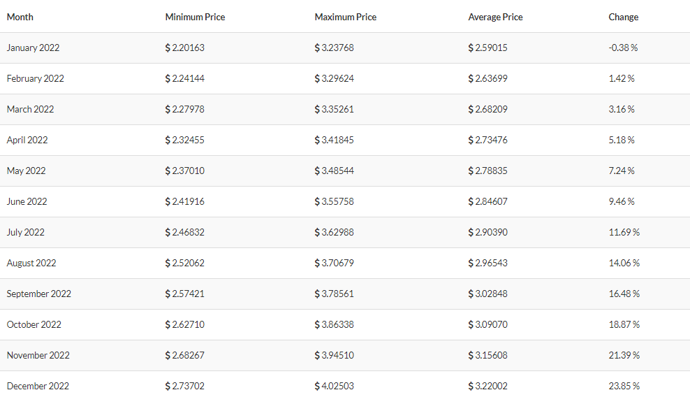 Prediksi Harga EOS Akankah Harga EOS Naik di Tahun 2022 